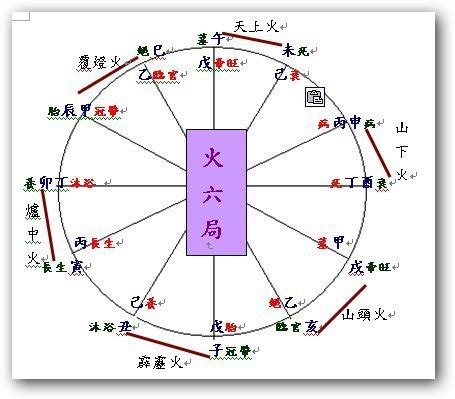 覆燈火六局|五行局略談火六局